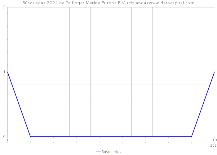 Búsquedas 2024 de Palfinger Marine Europe B.V. (Holanda) 
