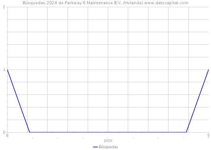 Búsquedas 2024 de Parkway 6 Maintenance B.V. (Holanda) 