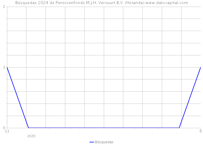 Búsquedas 2024 de Pensioenfonds M.J.H. Vervuurt B.V. (Holanda) 