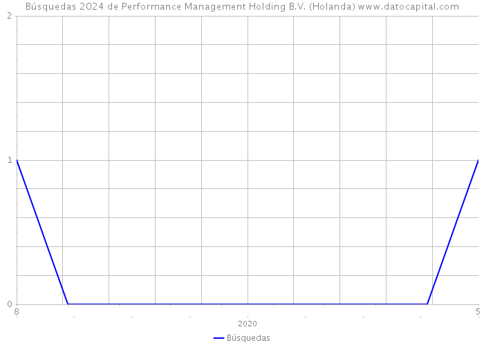 Búsquedas 2024 de Performance Management Holding B.V. (Holanda) 