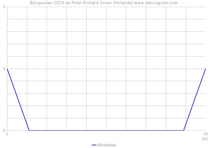 Búsquedas 2024 de Peter Richard Green (Holanda) 