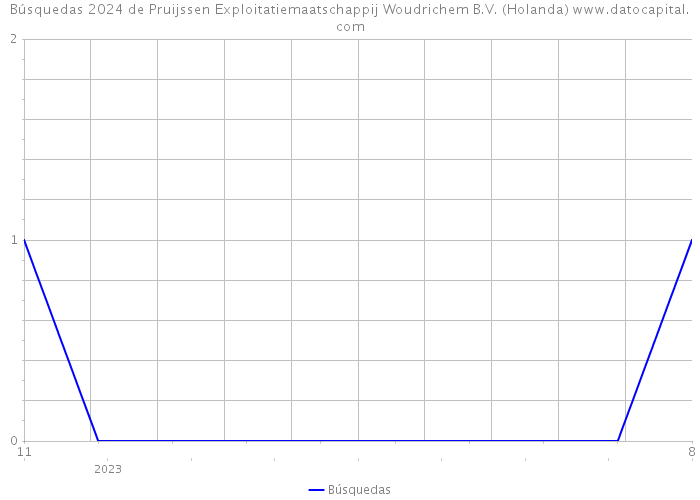 Búsquedas 2024 de Pruijssen Exploitatiemaatschappij Woudrichem B.V. (Holanda) 