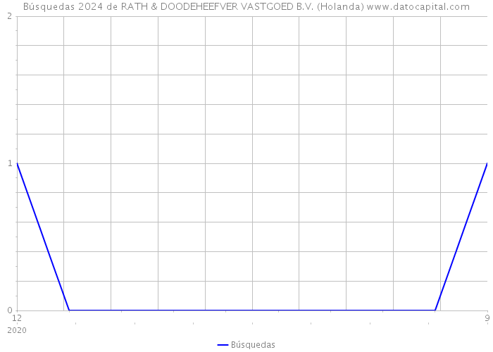 Búsquedas 2024 de RATH & DOODEHEEFVER VASTGOED B.V. (Holanda) 