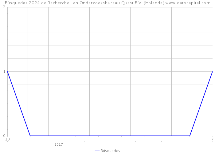 Búsquedas 2024 de Recherche- en Onderzoeksbureau Quest B.V. (Holanda) 