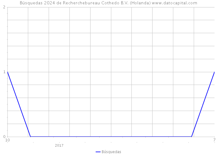 Búsquedas 2024 de Recherchebureau Cothedo B.V. (Holanda) 