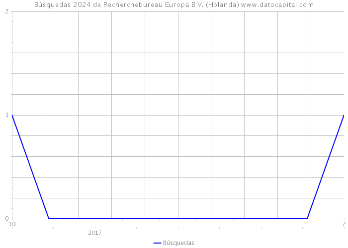 Búsquedas 2024 de Recherchebureau Europa B.V. (Holanda) 