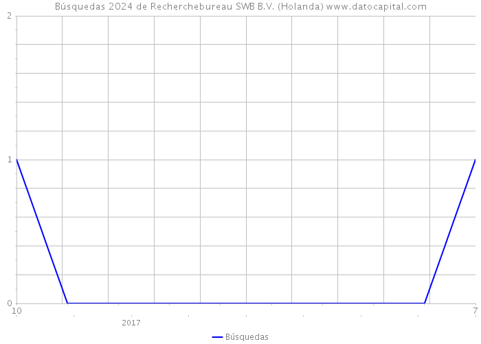 Búsquedas 2024 de Recherchebureau SWB B.V. (Holanda) 