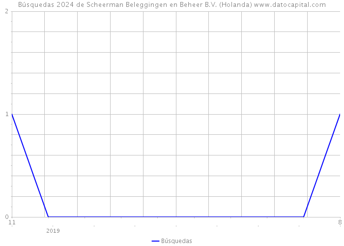 Búsquedas 2024 de Scheerman Beleggingen en Beheer B.V. (Holanda) 
