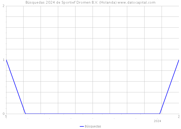 Búsquedas 2024 de Sportief Dromen B.V. (Holanda) 