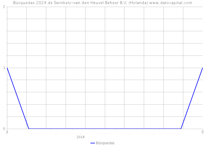 Búsquedas 2024 de Swinkels-van den Heuvel Beheer B.V. (Holanda) 