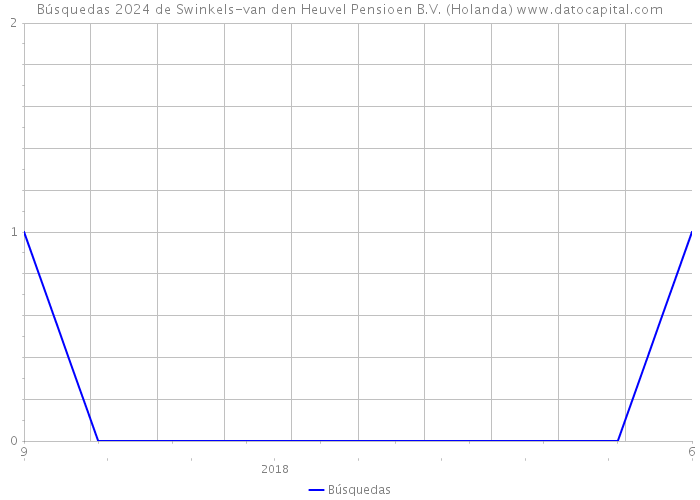 Búsquedas 2024 de Swinkels-van den Heuvel Pensioen B.V. (Holanda) 