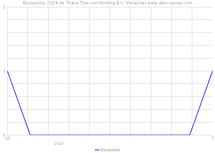 Búsquedas 2024 de Thalia Telecom Holding B.V. (Holanda) 