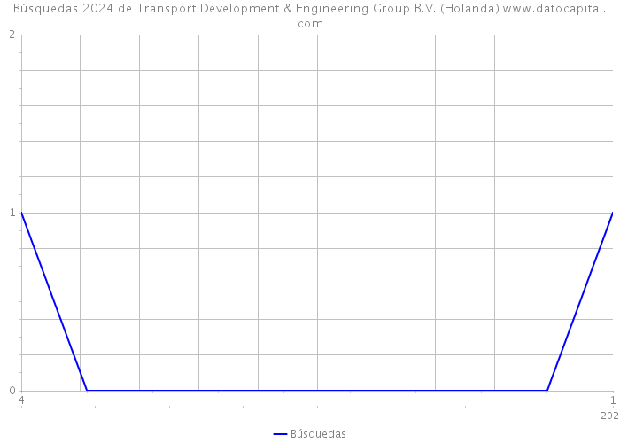 Búsquedas 2024 de Transport Development & Engineering Group B.V. (Holanda) 