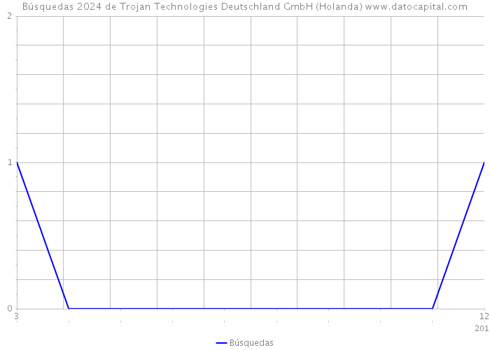 Búsquedas 2024 de Trojan Technologies Deutschland GmbH (Holanda) 