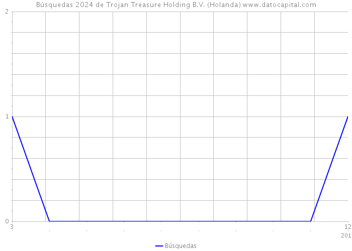 Búsquedas 2024 de Trojan Treasure Holding B.V. (Holanda) 