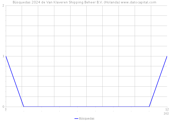 Búsquedas 2024 de Van Klaveren Shipping Beheer B.V. (Holanda) 