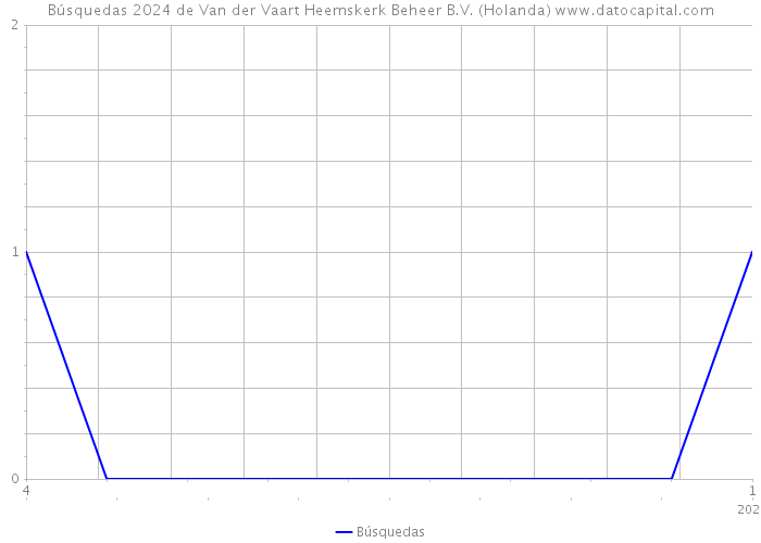 Búsquedas 2024 de Van der Vaart Heemskerk Beheer B.V. (Holanda) 