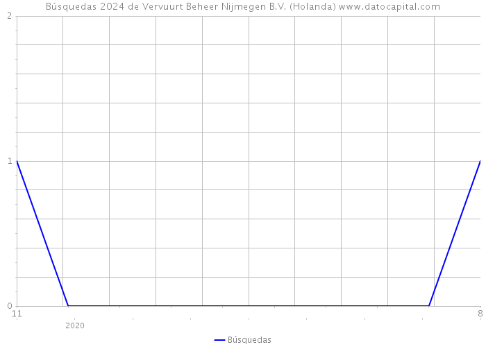 Búsquedas 2024 de Vervuurt Beheer Nijmegen B.V. (Holanda) 