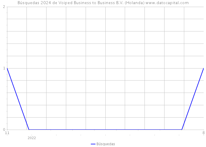 Búsquedas 2024 de Voiped Business to Business B.V. (Holanda) 