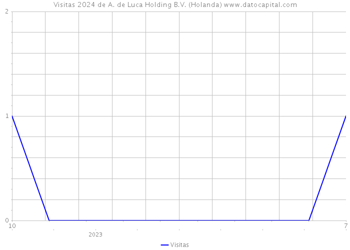 Visitas 2024 de A. de Luca Holding B.V. (Holanda) 