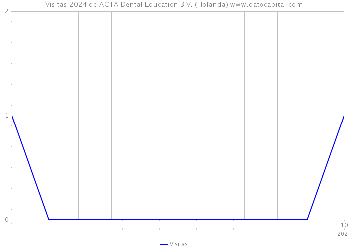 Visitas 2024 de ACTA Dental Education B.V. (Holanda) 