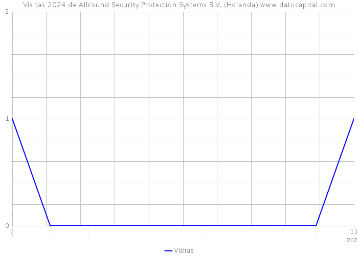 Visitas 2024 de Allround Security Protection Systems B.V. (Holanda) 