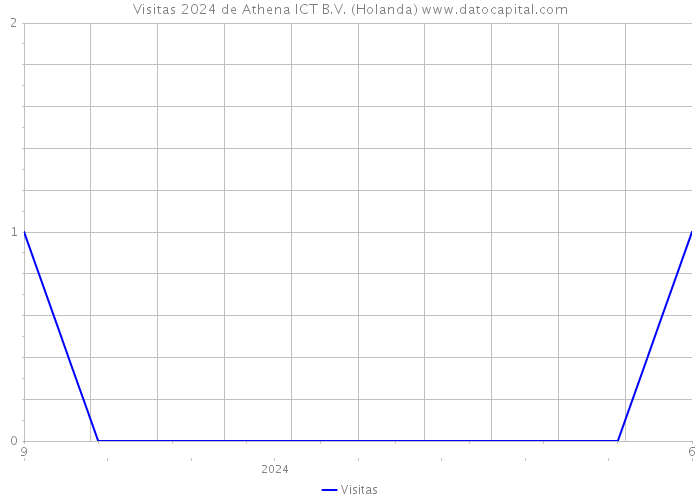 Visitas 2024 de Athena ICT B.V. (Holanda) 