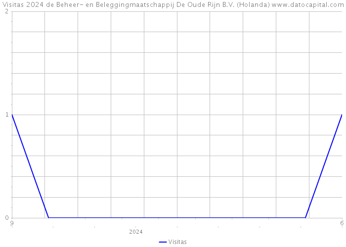 Visitas 2024 de Beheer- en Beleggingmaatschappij De Oude Rijn B.V. (Holanda) 