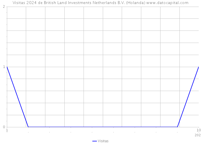 Visitas 2024 de British Land Investments Netherlands B.V. (Holanda) 