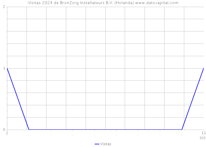 Visitas 2024 de BronZorg Installateurs B.V. (Holanda) 