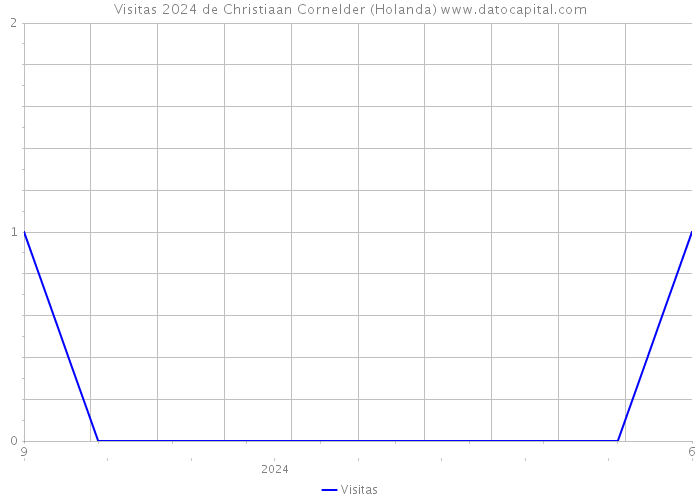 Visitas 2024 de Christiaan Cornelder (Holanda) 