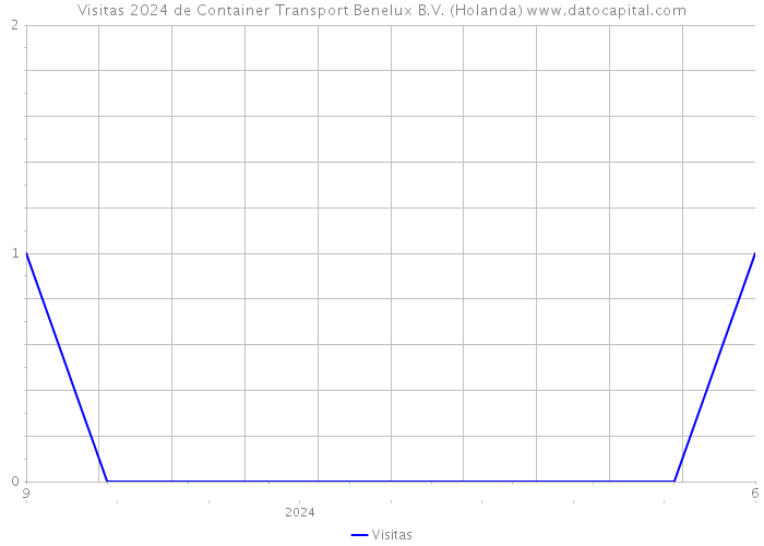 Visitas 2024 de Container Transport Benelux B.V. (Holanda) 