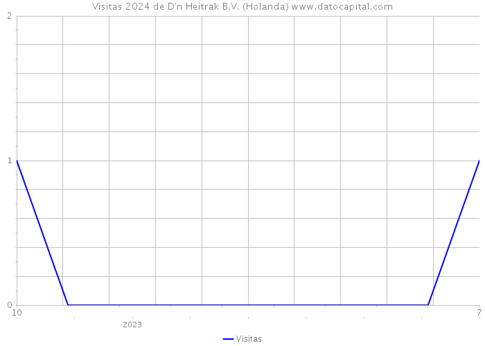 Visitas 2024 de D'n Heitrak B.V. (Holanda) 