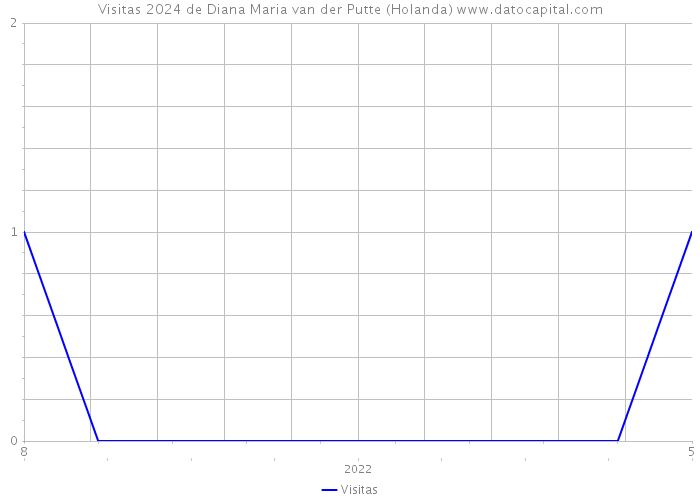 Visitas 2024 de Diana Maria van der Putte (Holanda) 