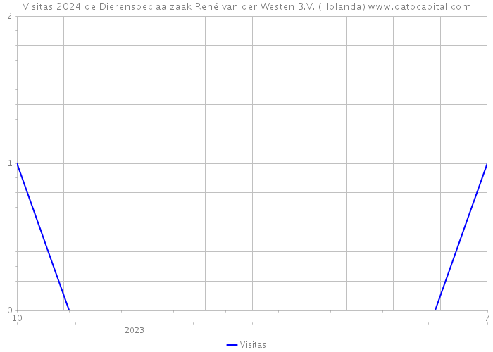 Visitas 2024 de Dierenspeciaalzaak René van der Westen B.V. (Holanda) 