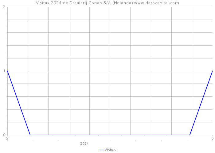 Visitas 2024 de Draaierij Conap B.V. (Holanda) 