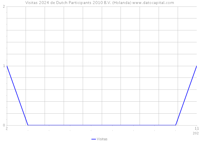 Visitas 2024 de Dutch Participants 2010 B.V. (Holanda) 