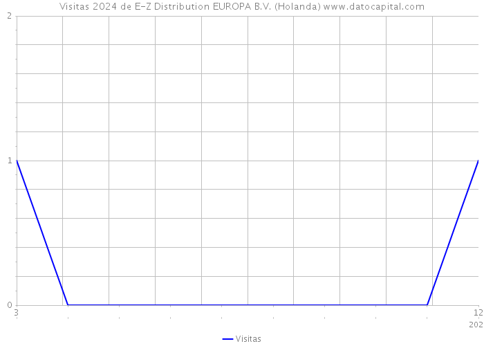 Visitas 2024 de E-Z Distribution EUROPA B.V. (Holanda) 