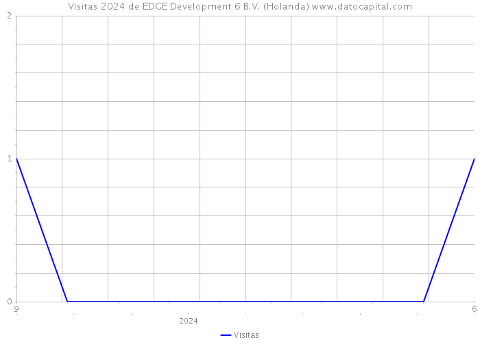Visitas 2024 de EDGE Development 6 B.V. (Holanda) 