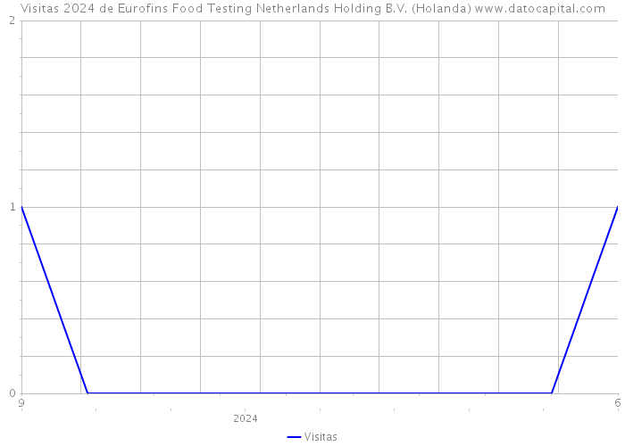 Visitas 2024 de Eurofins Food Testing Netherlands Holding B.V. (Holanda) 
