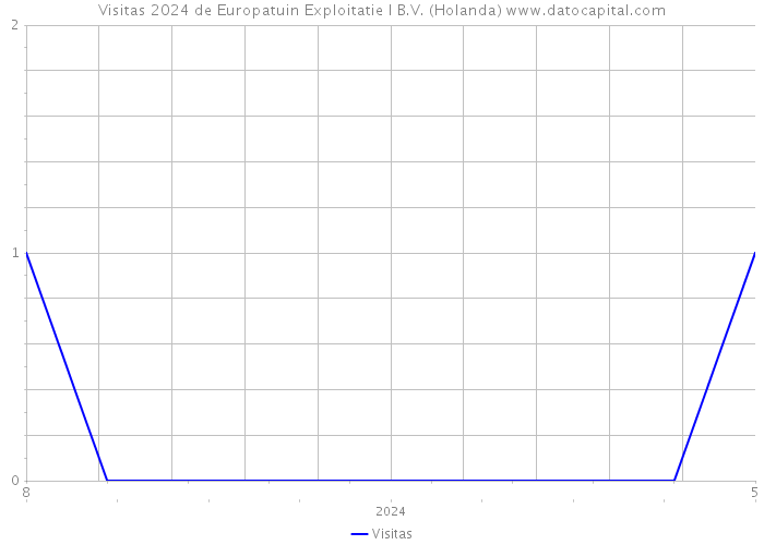 Visitas 2024 de Europatuin Exploitatie I B.V. (Holanda) 