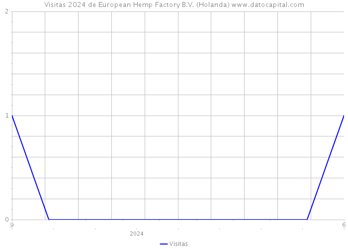 Visitas 2024 de European Hemp Factory B.V. (Holanda) 