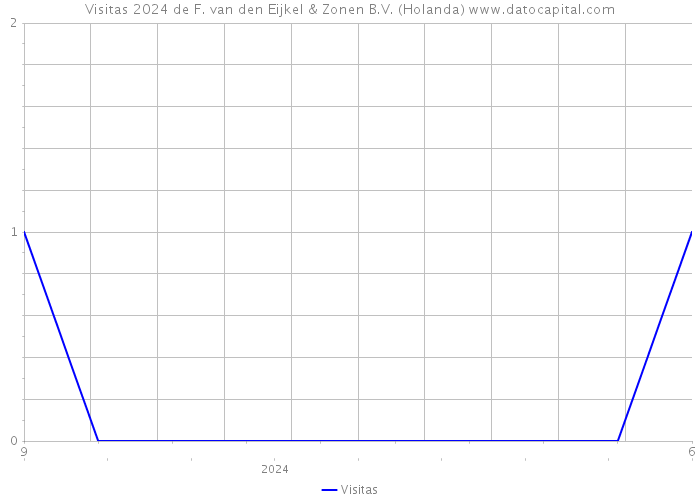 Visitas 2024 de F. van den Eijkel & Zonen B.V. (Holanda) 