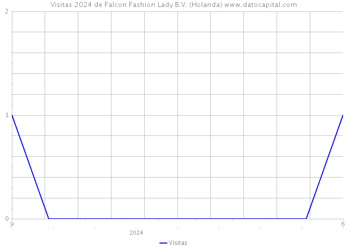 Visitas 2024 de Falcon Fashion Lady B.V. (Holanda) 