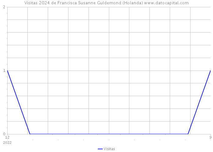 Visitas 2024 de Francisca Susanne Guldemond (Holanda) 