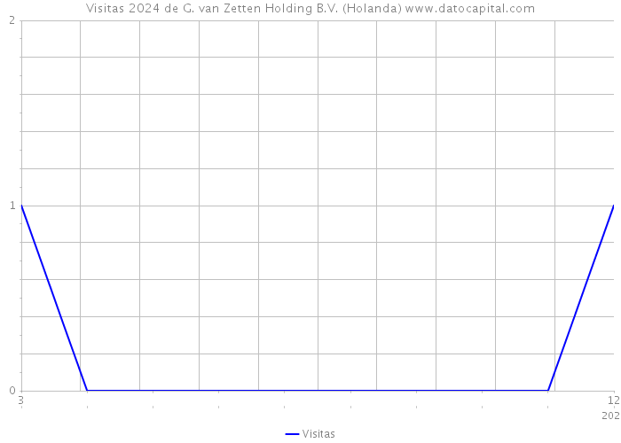 Visitas 2024 de G. van Zetten Holding B.V. (Holanda) 