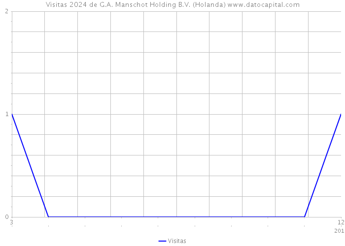 Visitas 2024 de G.A. Manschot Holding B.V. (Holanda) 