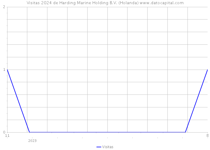 Visitas 2024 de Harding Marine Holding B.V. (Holanda) 