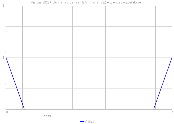 Visitas 2024 de Harley Beheer B.V. (Holanda) 