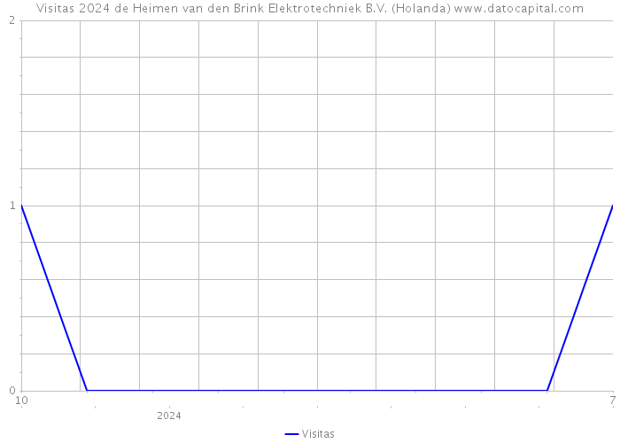 Visitas 2024 de Heimen van den Brink Elektrotechniek B.V. (Holanda) 